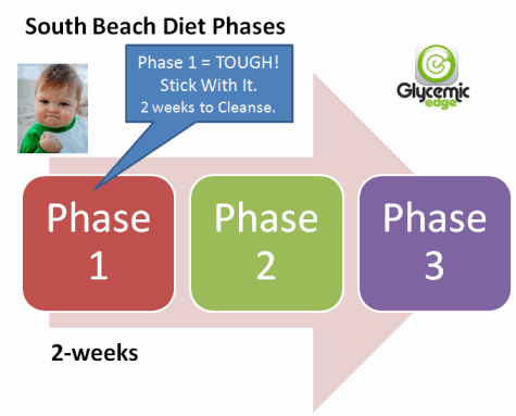 South Beach Diet Recipe Phase 1
